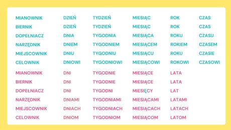 [A2] Dzień, tydzień, miesiąc, rok – ćwiczenie na przypadki
